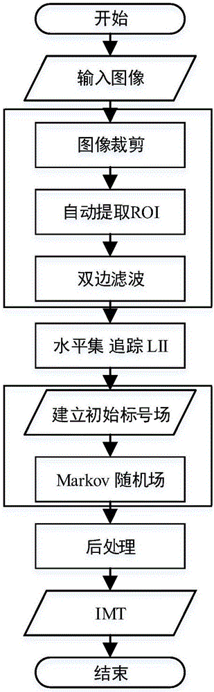 Carotid ultrasound image intima media thickness measurement method and system thereof