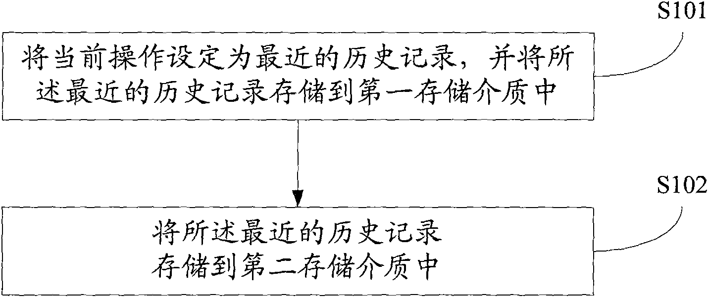 Method for storing history