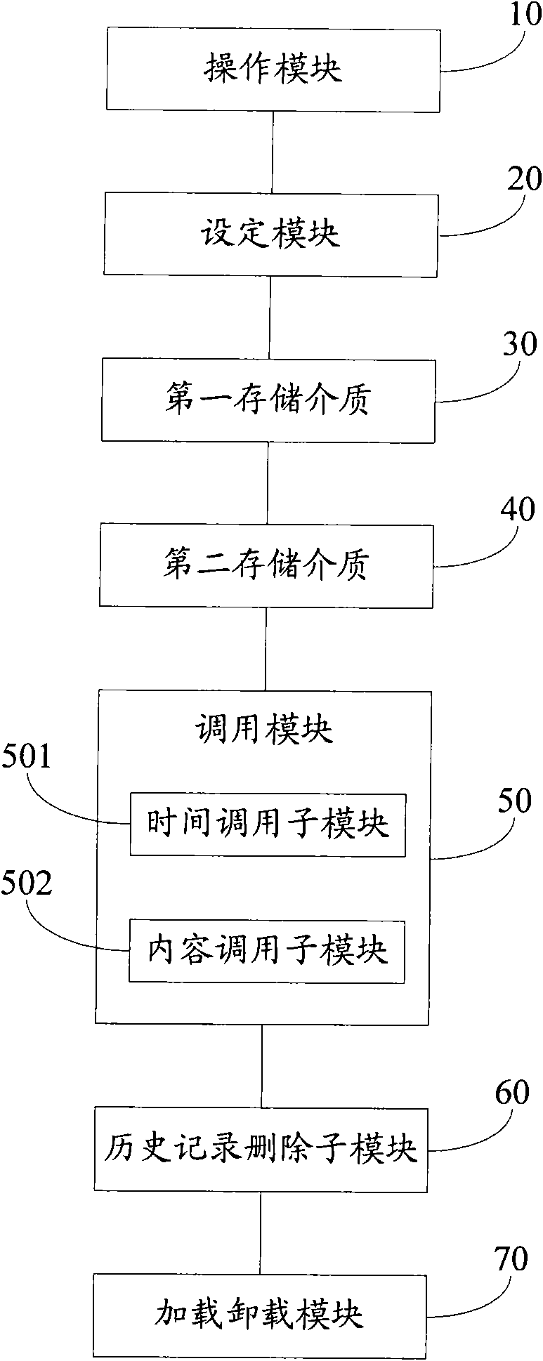 Method for storing history