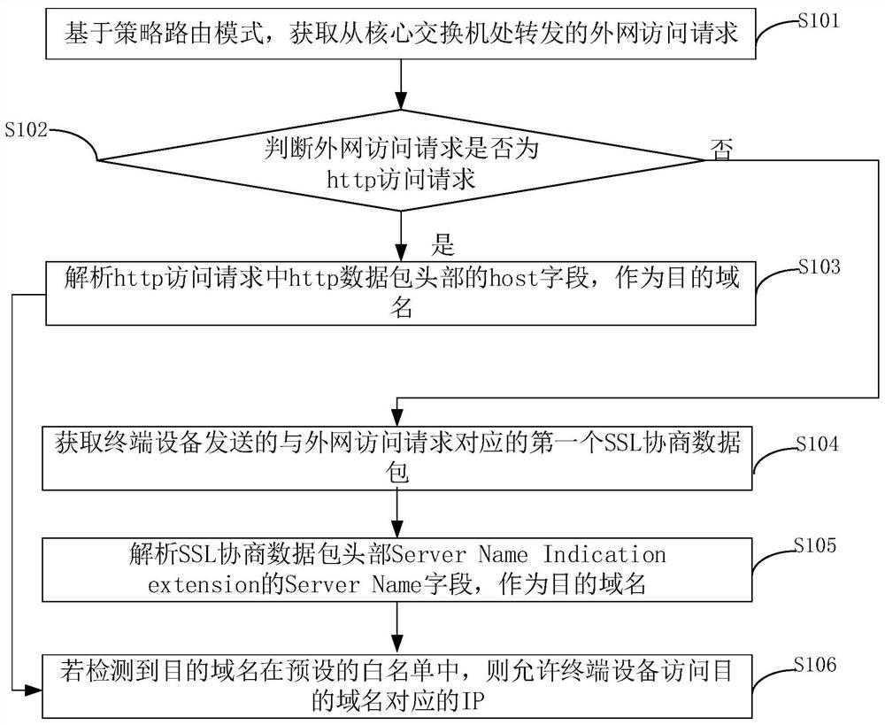 Management and control method, device, equipment and system for intranet malicious reverse connection behavior