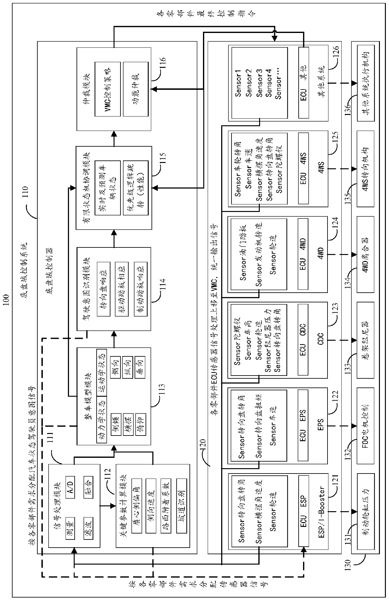 Chassis domain controller, system and method of automobile