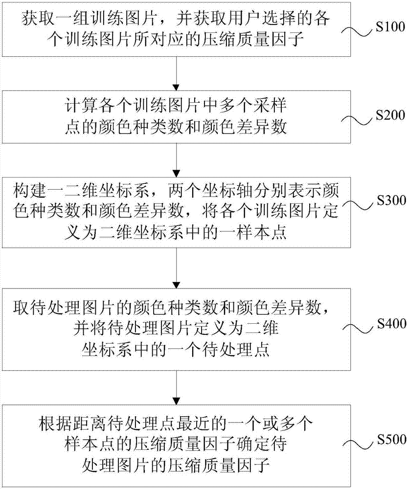 Picture compression quality factor obtaining method, system and device, and storage medium