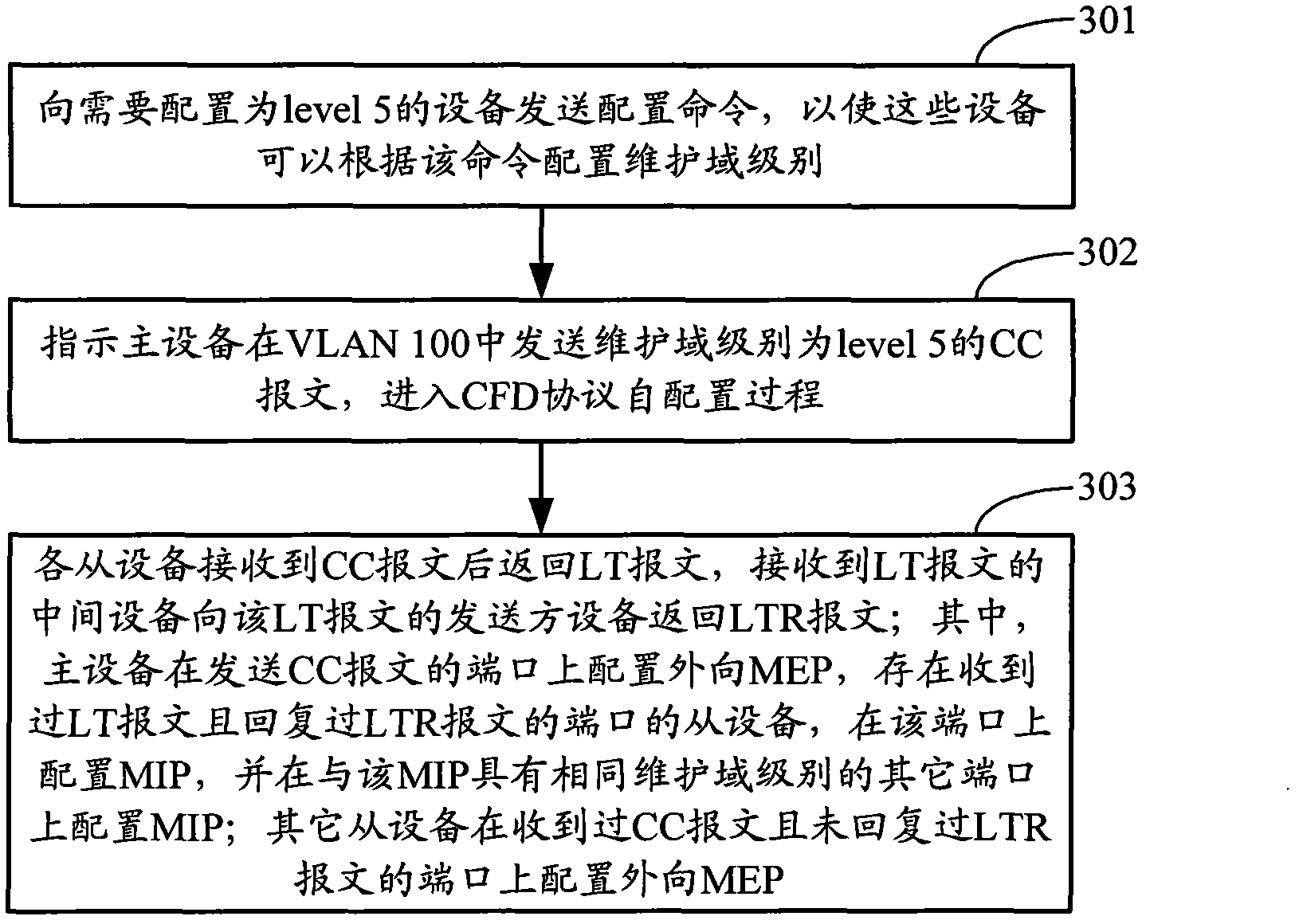 CFD (connectivity fault detection) protocol configuration method and device thereof