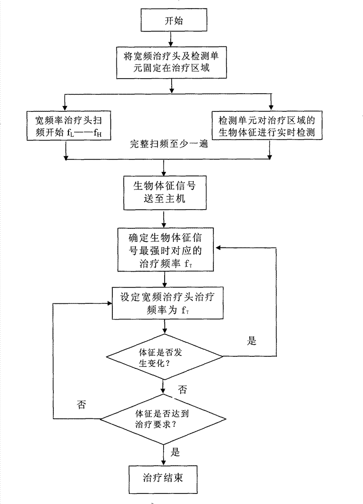 Ultrasonic sweep-frequency treating device