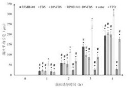 Method for screening hypha-state candida albicans virulence related genes