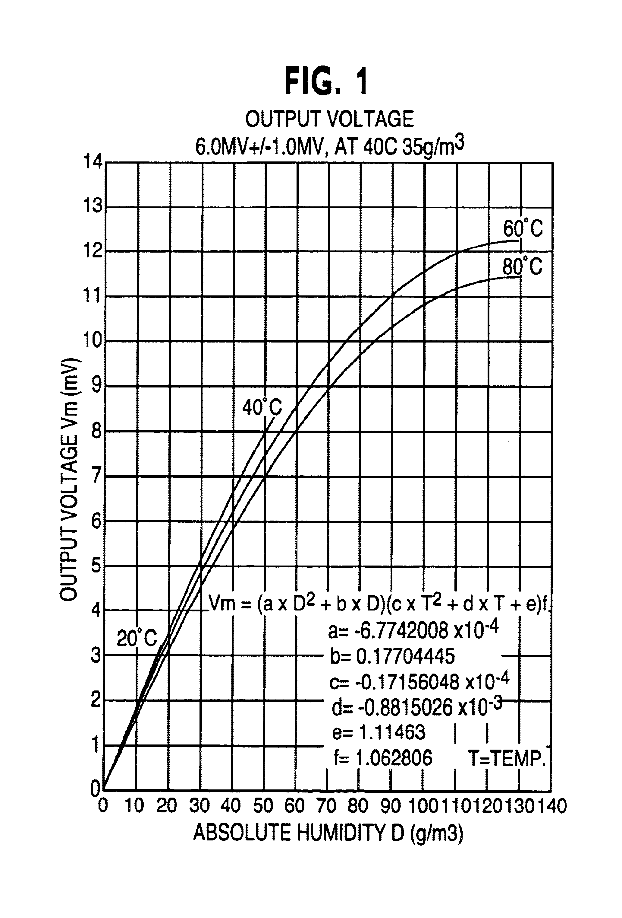 Thermal conductivity measurement of carbon dioxide gas with relative humidity and temperature compensation