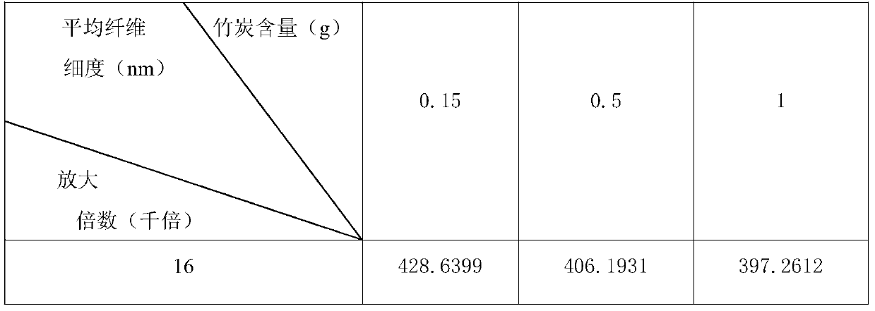 A kind of preparation method of electrostatic spinning pan/bamboo charcoal powder nanofiber membrane filter material and product thereof