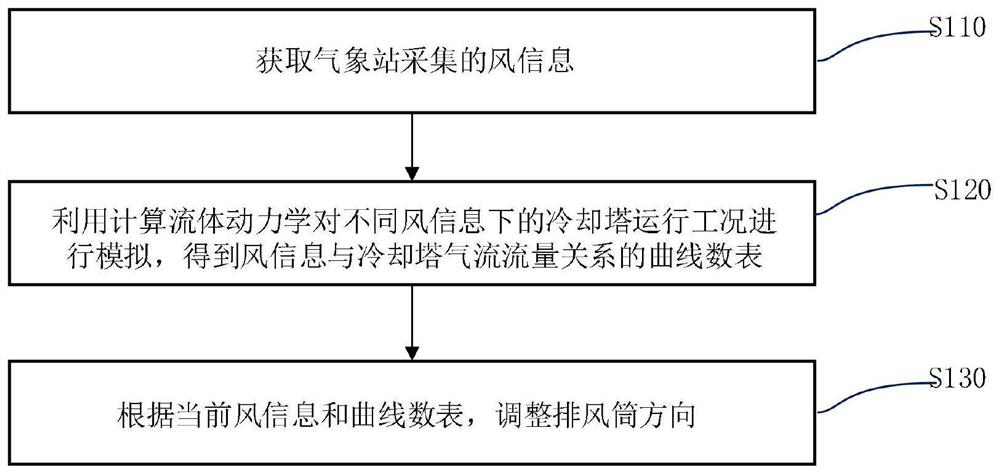 Control method, device, equipment and storage medium of cooling tower dynamic exhaust duct