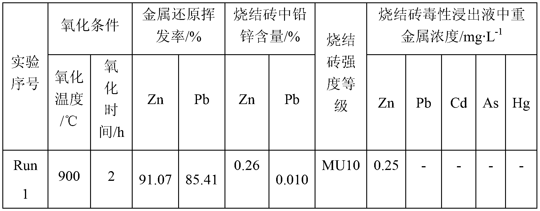 Recycling method for zinc-containing waste residue and urban domestic sludge