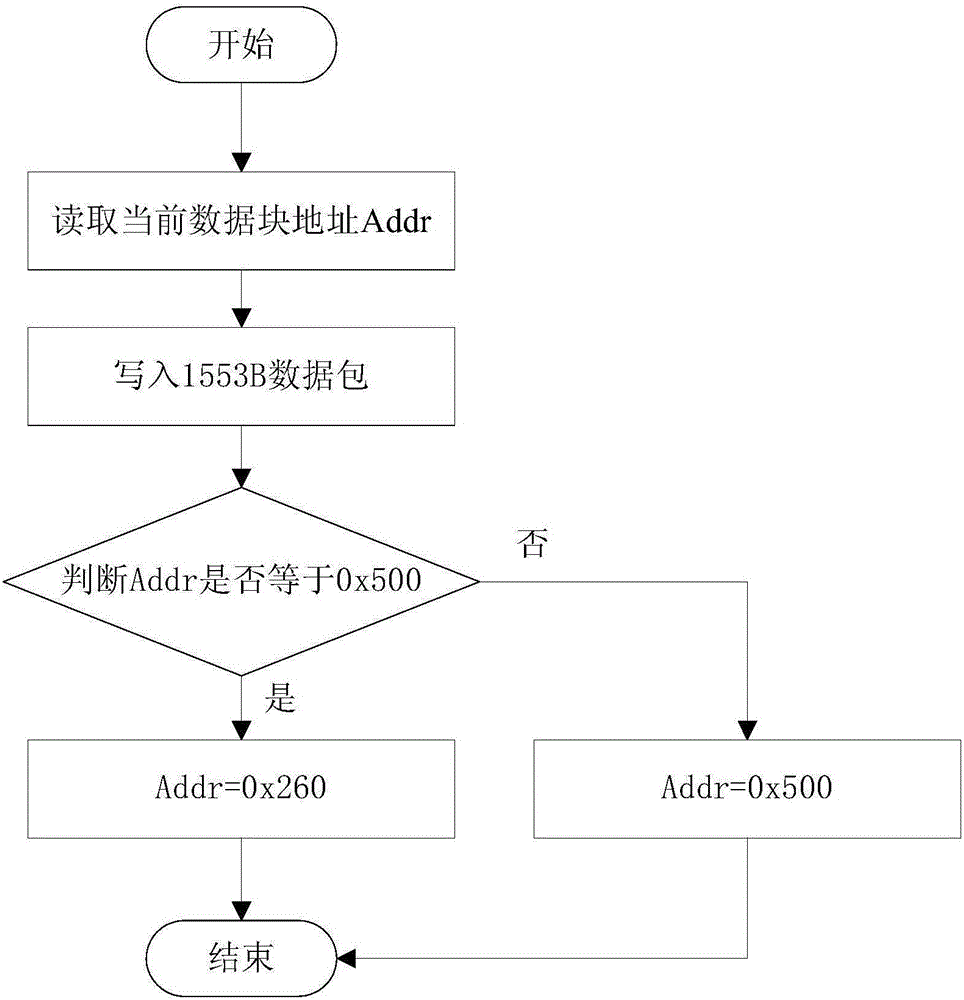 1553B bus-based anti-reading and writing conflict data generation and transmission method