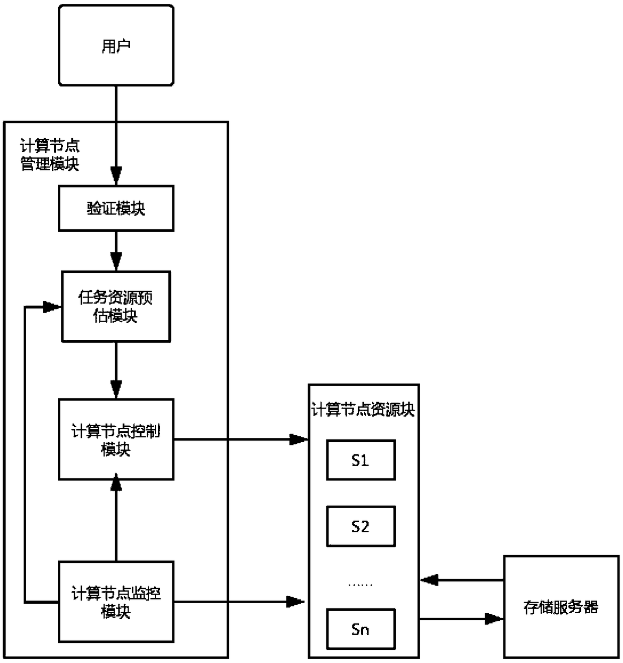 A computational node cluster elastic distribution system and method