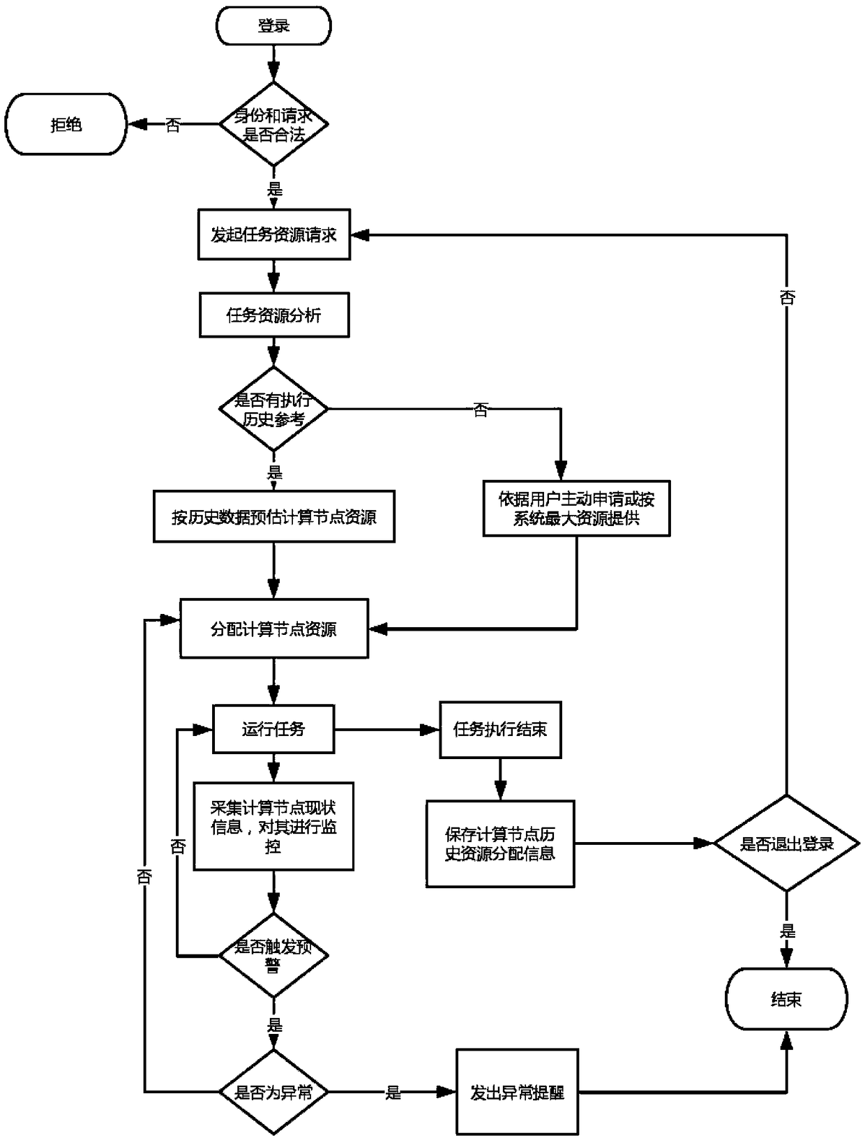 A computational node cluster elastic distribution system and method