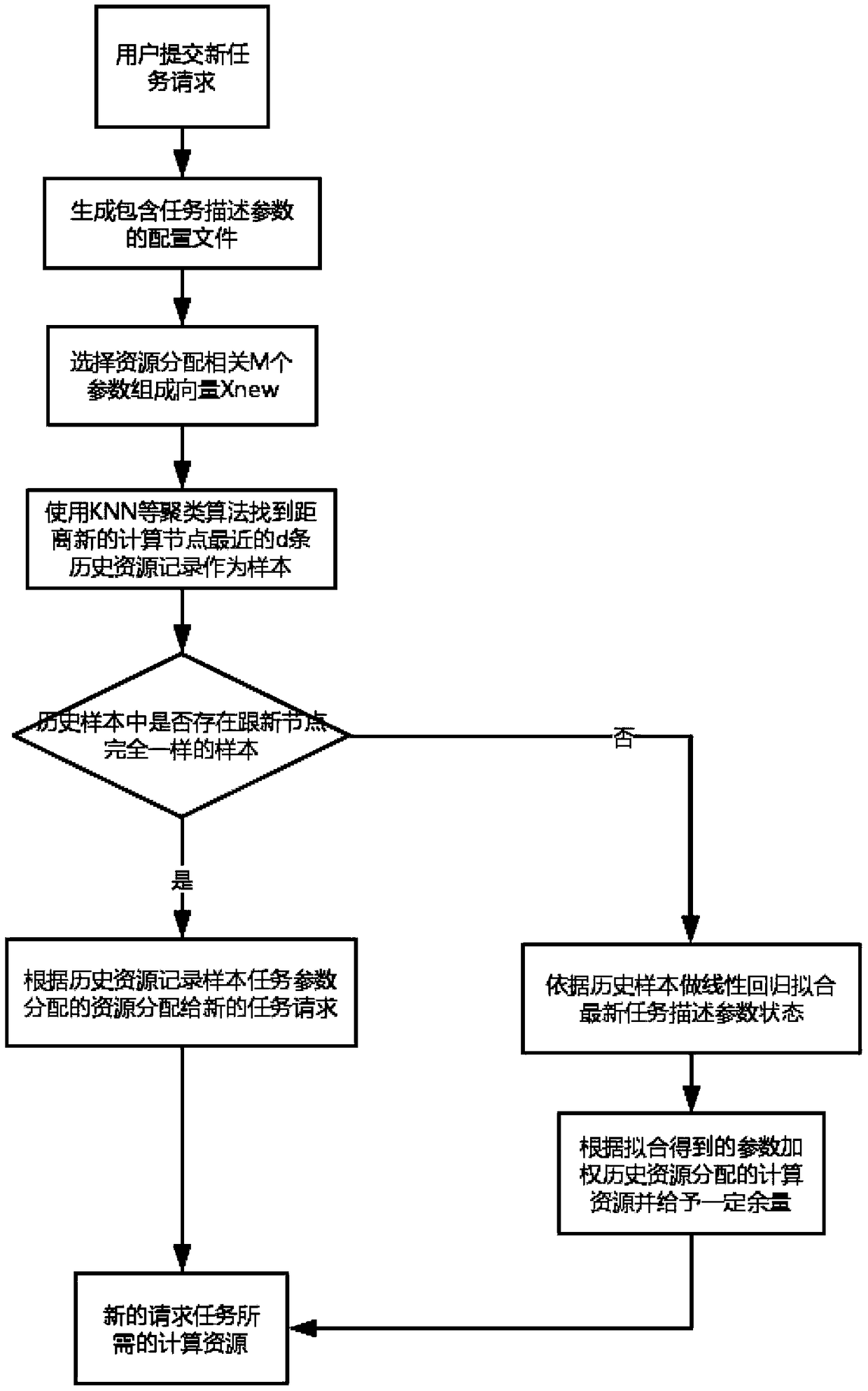 A computational node cluster elastic distribution system and method