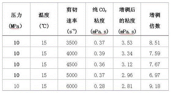 Fluorinated polyurethane thickener applied to supercritical CO2 tackification and preparation method thereof