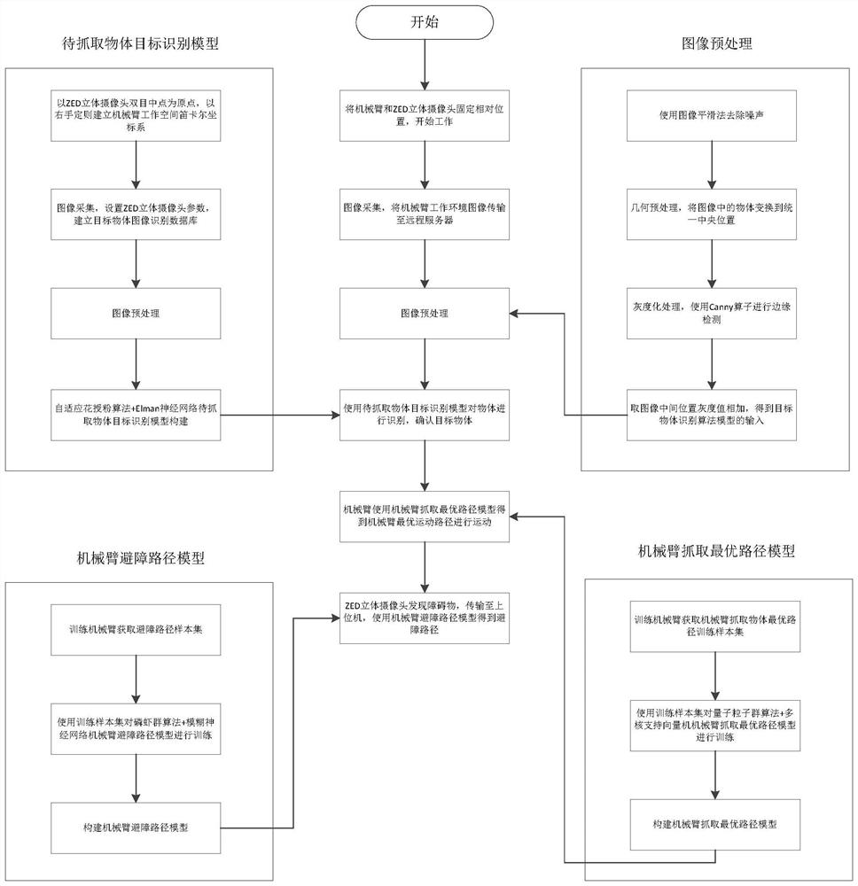 A visual anti-collision control method for an industrial robot arm