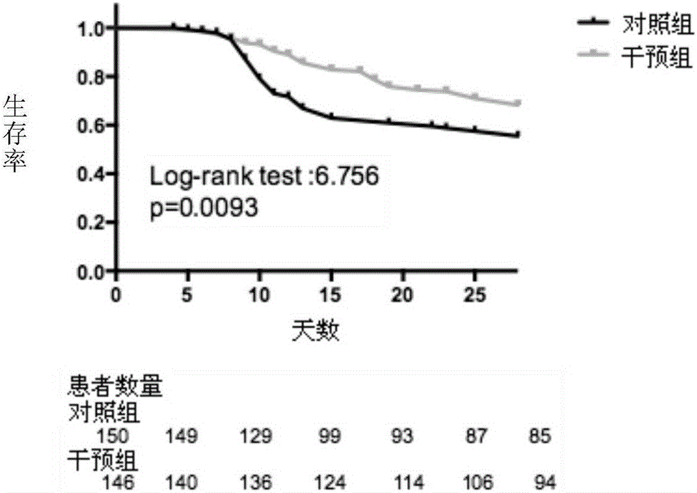 A traditional Chinese medicine composition for preventing acute gastrointestinal injury of sepsis