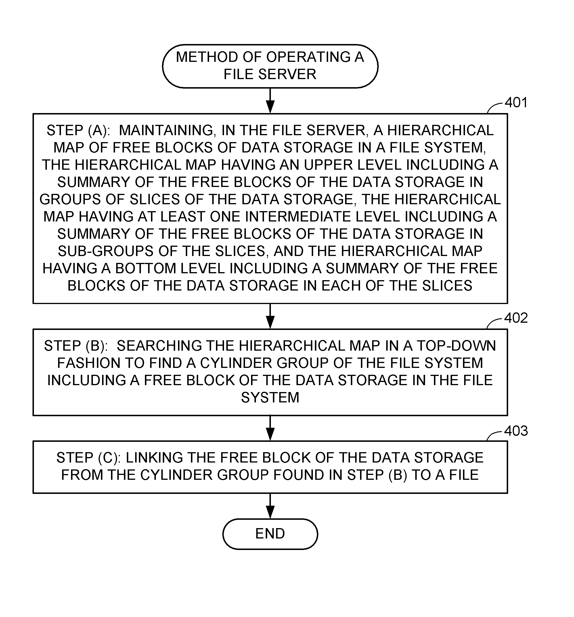 Hierarchical mapping of free blocks of cylinder groups of file systems built on slices of storage and linking of the free blocks