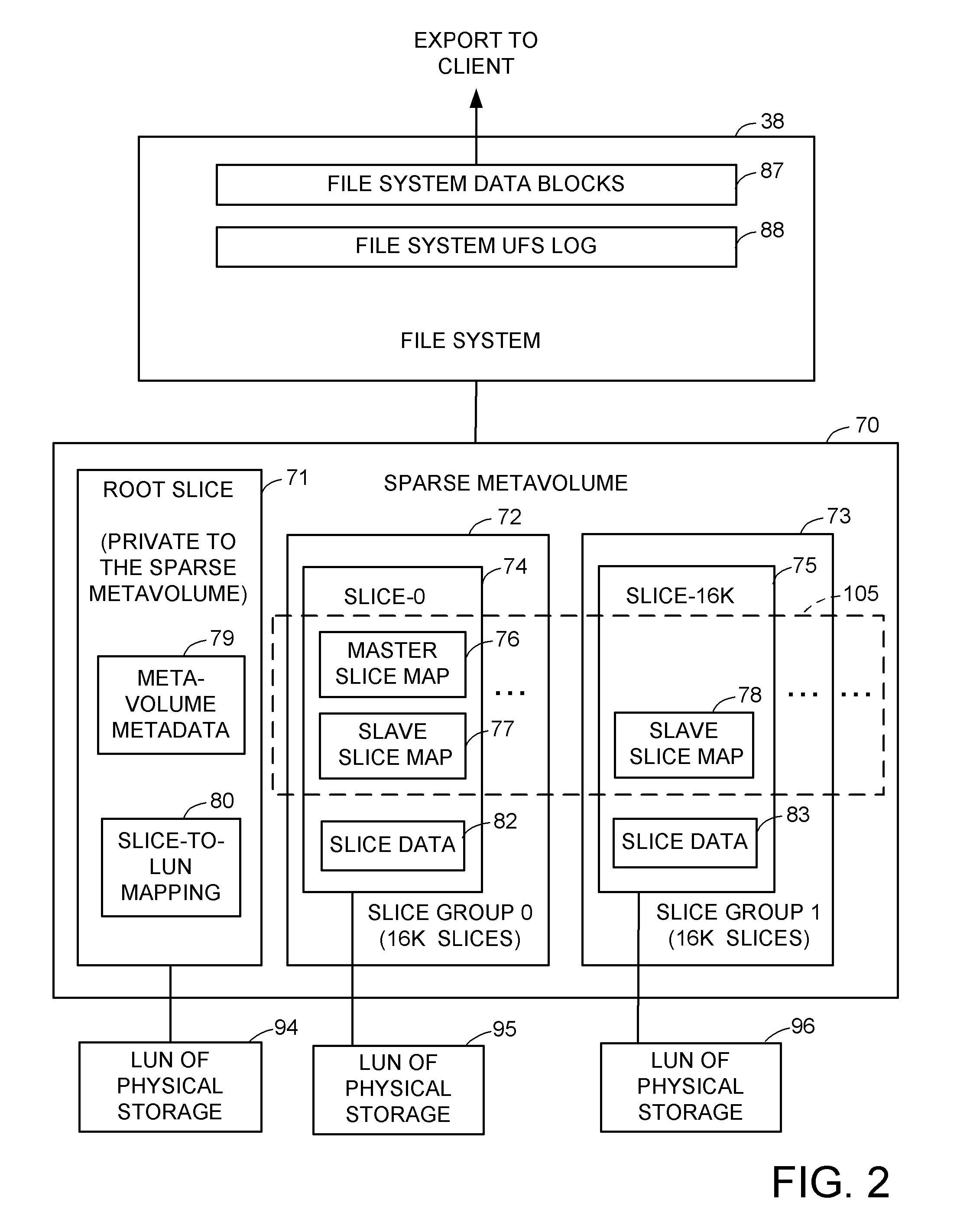 Hierarchical mapping of free blocks of cylinder groups of file systems built on slices of storage and linking of the free blocks