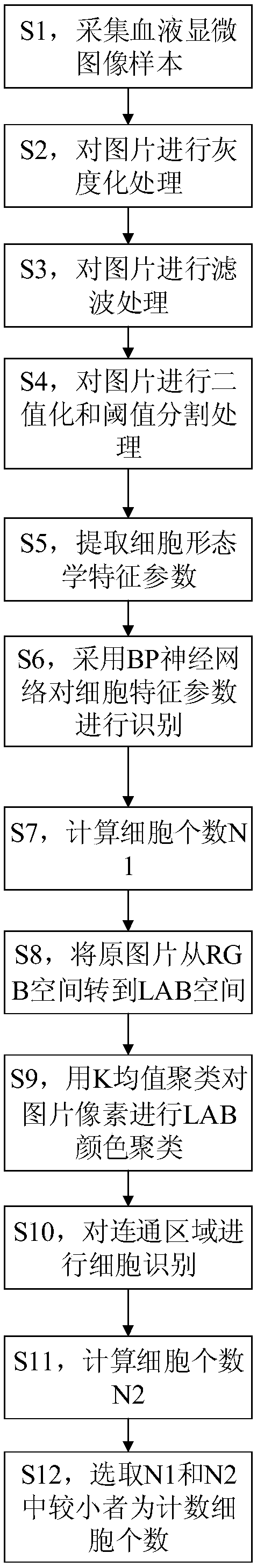 Image recognition and counting method for blood cells