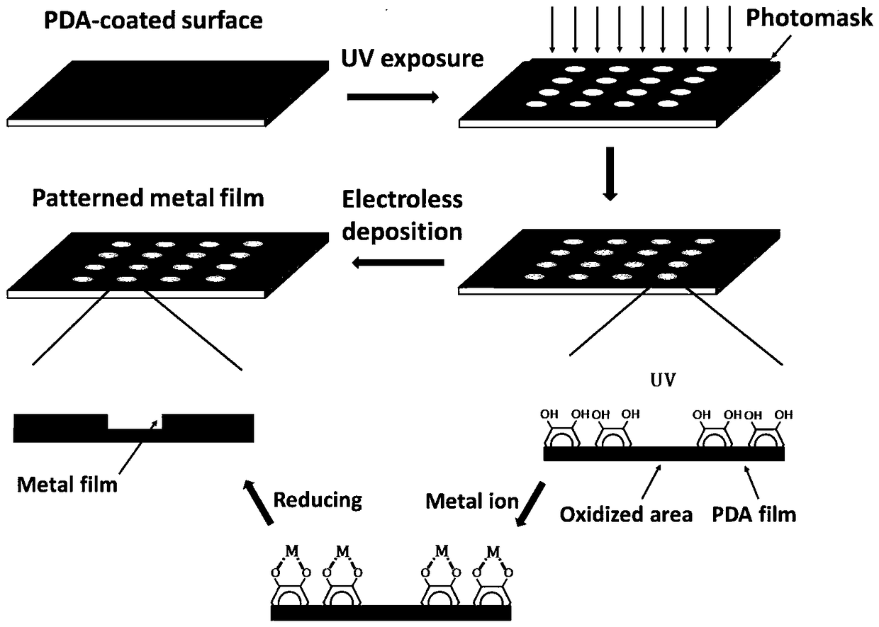 A method for preparing patterned metal film based on polydopamine and product thereof