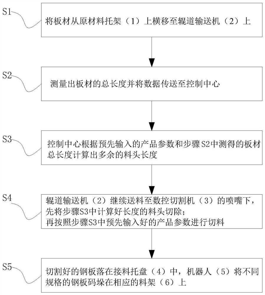 Automatic production line and blanking process suitable for blanking of automobile guide arm