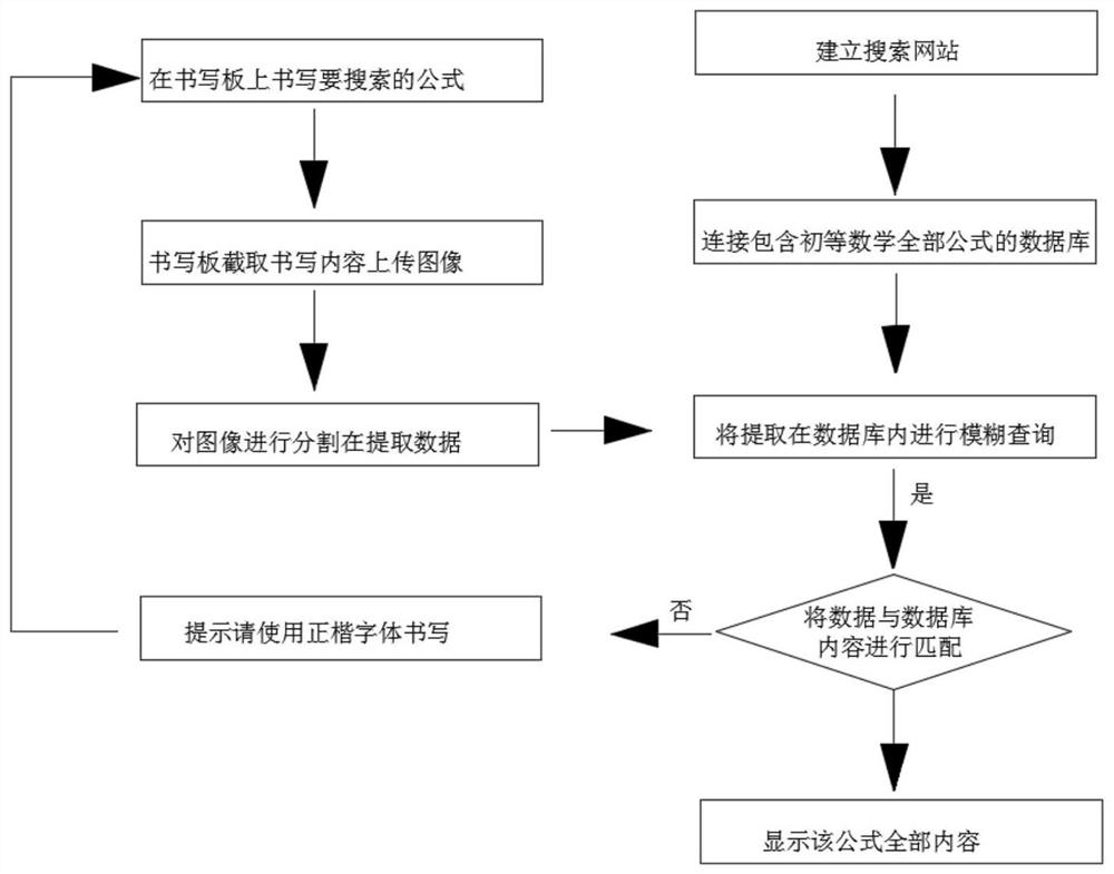 Method and device for searching elementary mathematics handwritten formulas