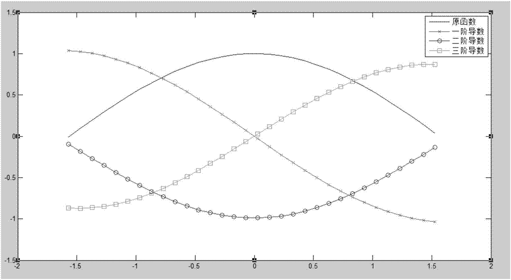 S curve acceleration and deceleration control method based on moving average algorithm