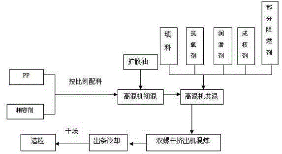 High-luster halogen-free flame-retardation antibiosis PP material and manufacture method thereof