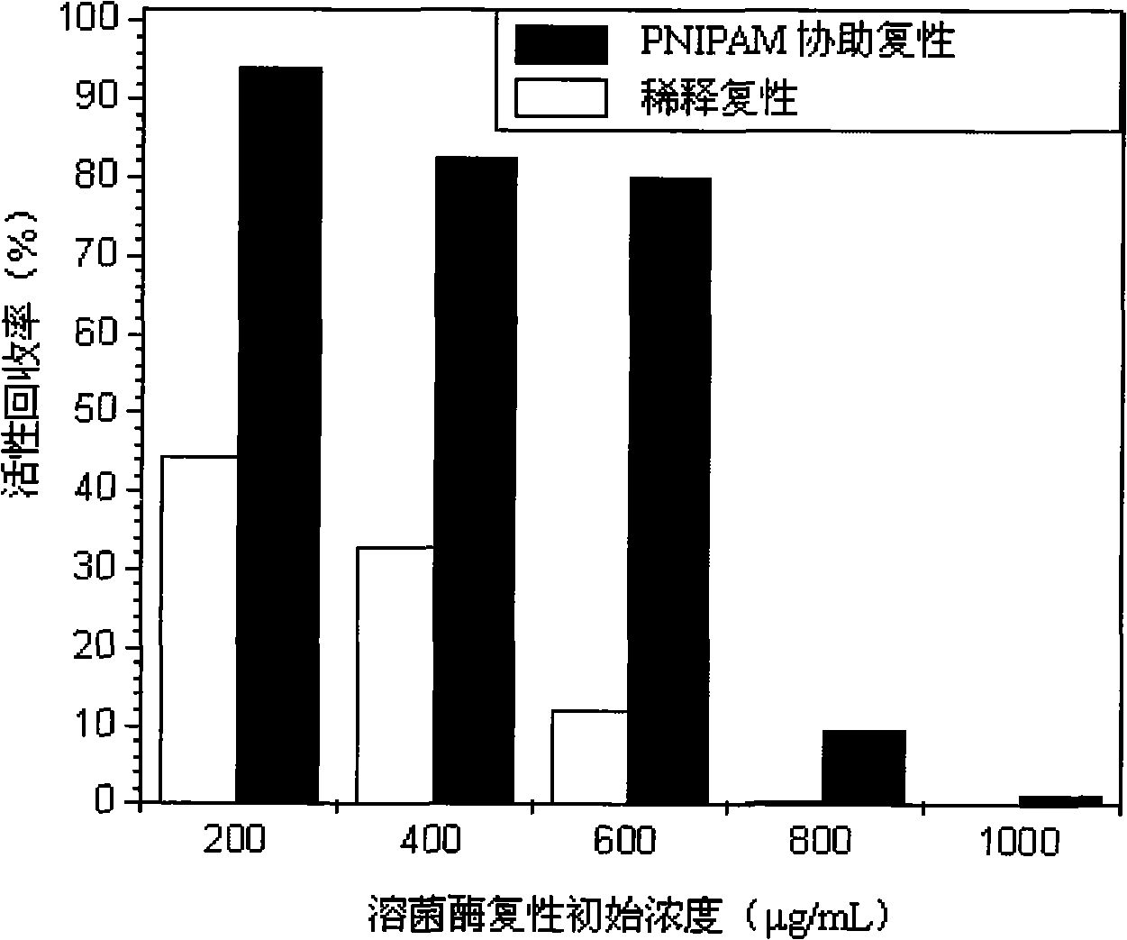 Method for assisting lysozyme in vitro refolding by means of linear poly N-isopropyl acrylamide