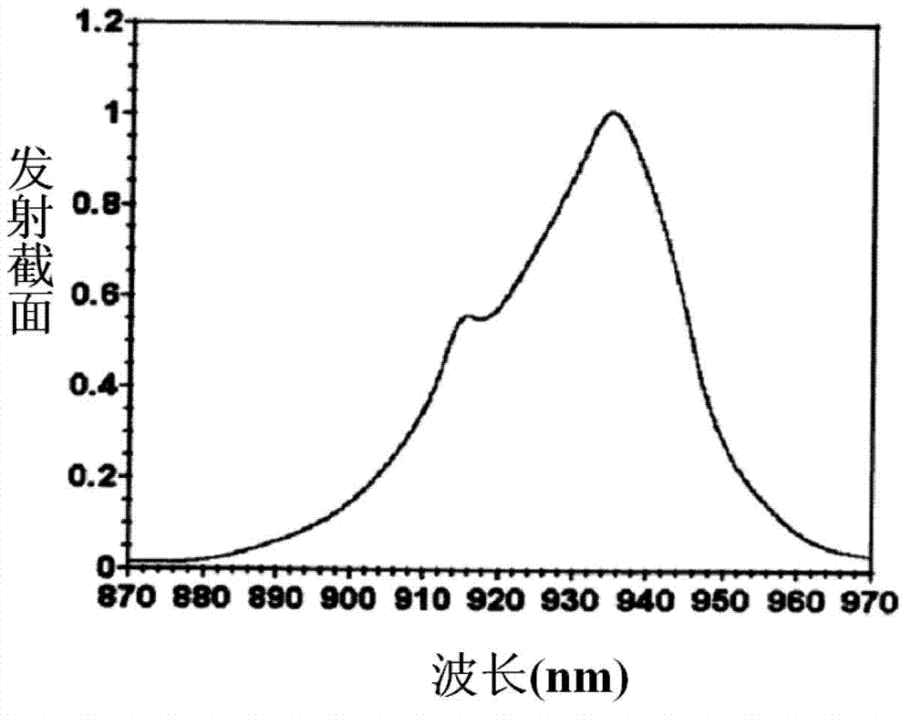 Method of high power ytterbium doped fiber laser of neodymium-doped fiber laser pump