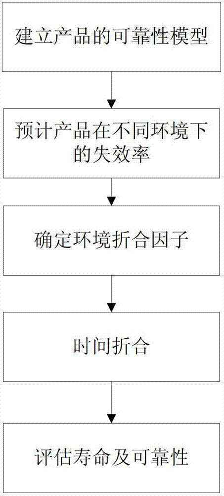 Comprehensive reliability evaluation method based on multi-test information