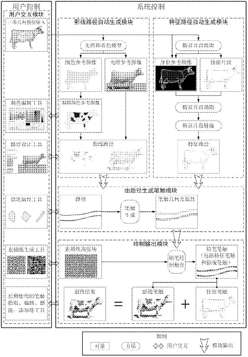 Pencil sketch simulating and drawing system based on brush stroke