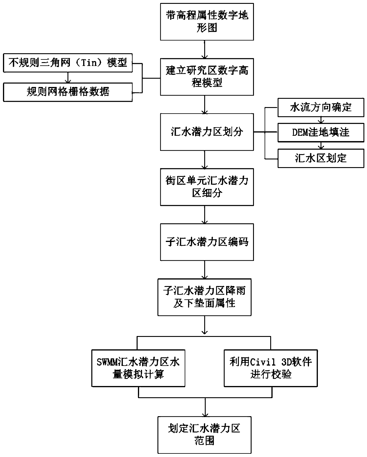 Urban catchment potential area identification method