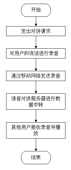 Method for realizing vehicle-mounted voice intercom by using mobile network