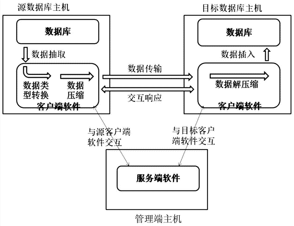 Method for online data migration among different types of databases