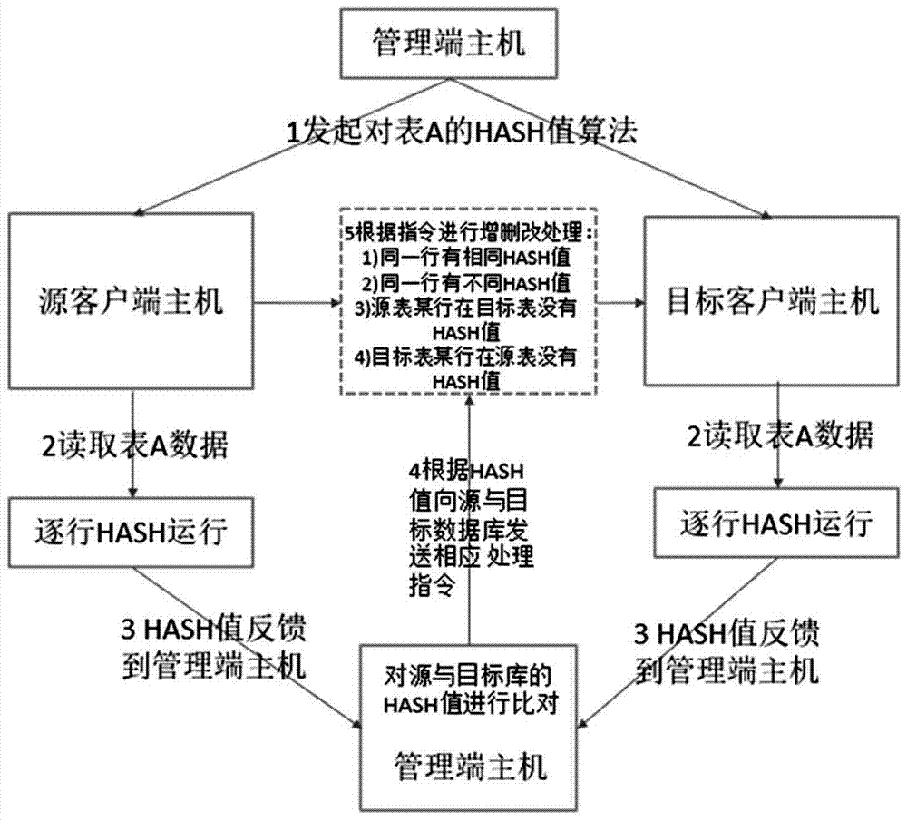 Method for online data migration among different types of databases