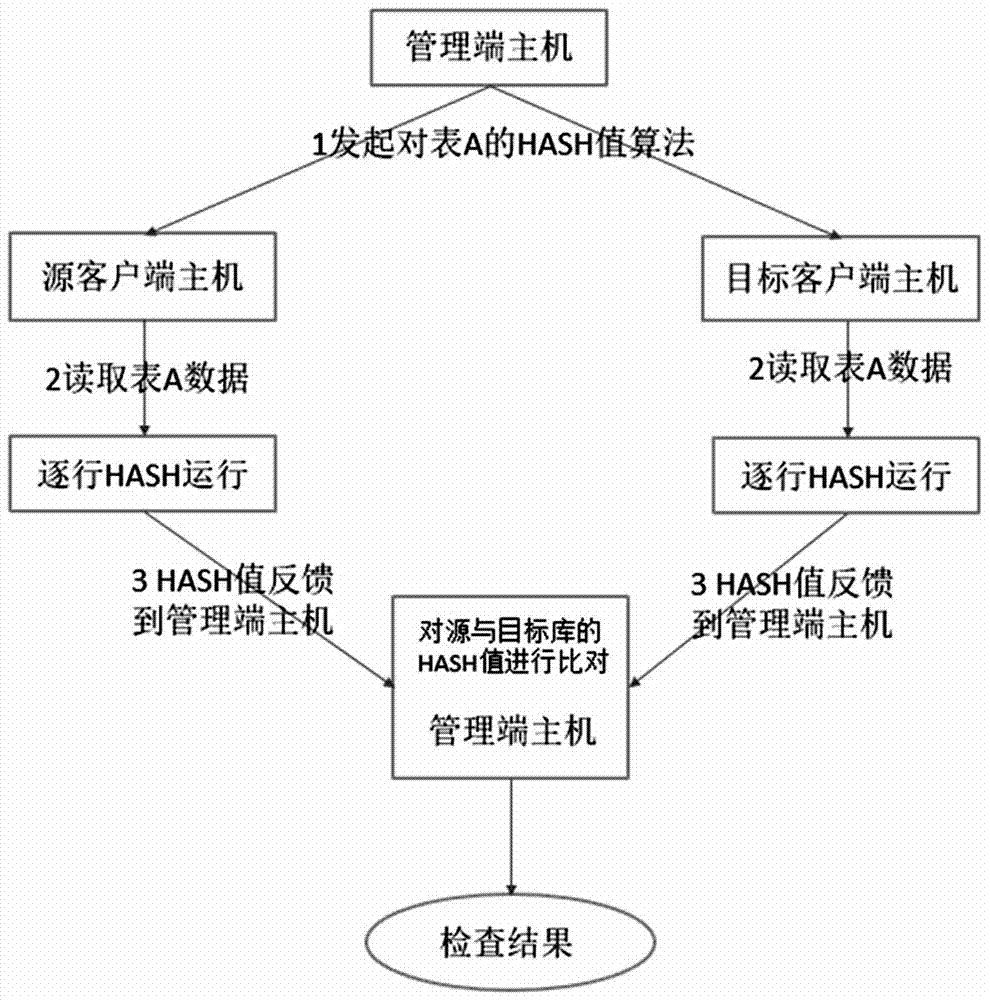 Method for online data migration among different types of databases