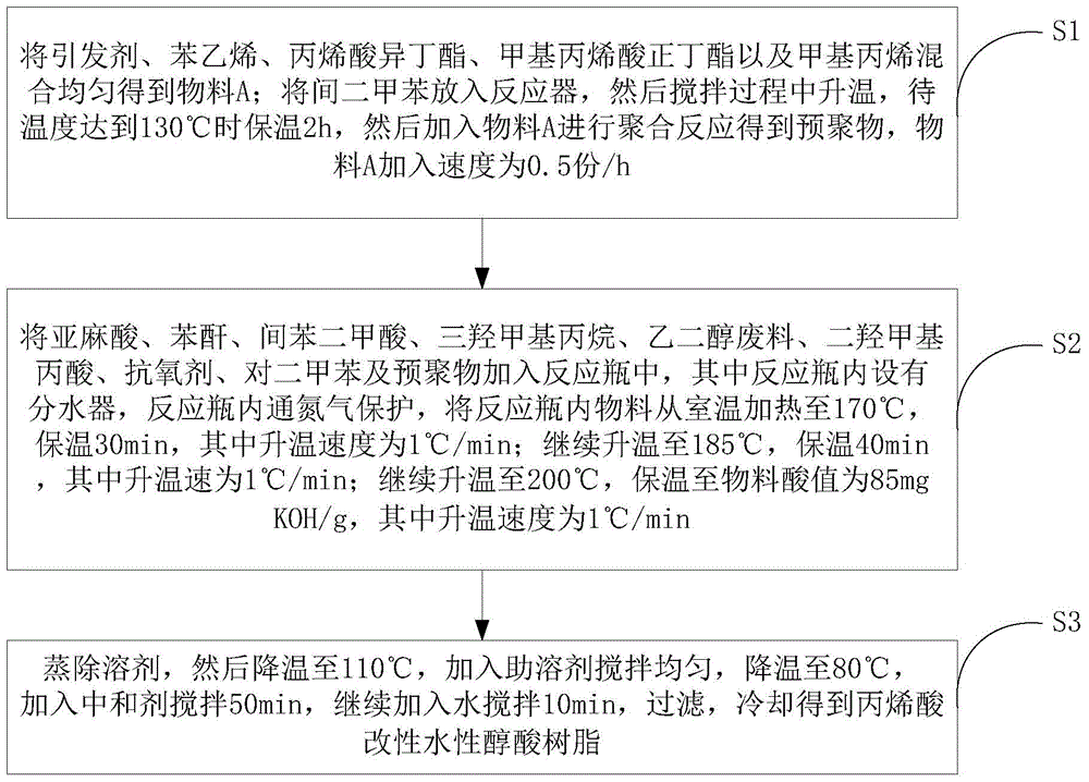 Acrylic-acid-modified water-based alkyd resin and preparation method thereof