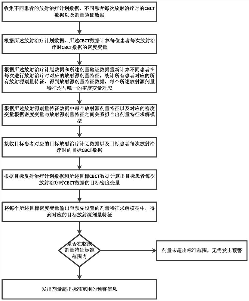 Radiotherapy dose early warning method, equipment, medium and product