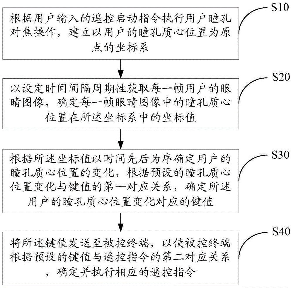 Remote control method and device