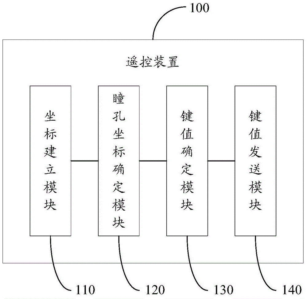 Remote control method and device