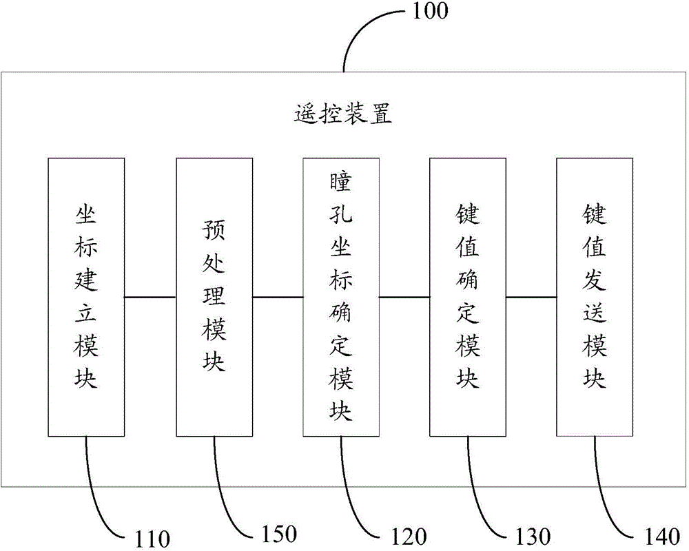 Remote control method and device