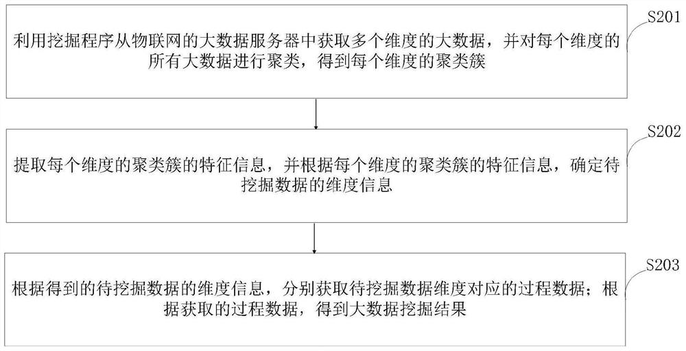 Big data application system and method based on Internet of Things