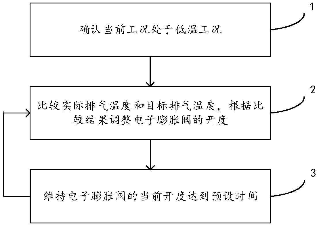 Regulation and control method, device and equipment for electronic expansion valve