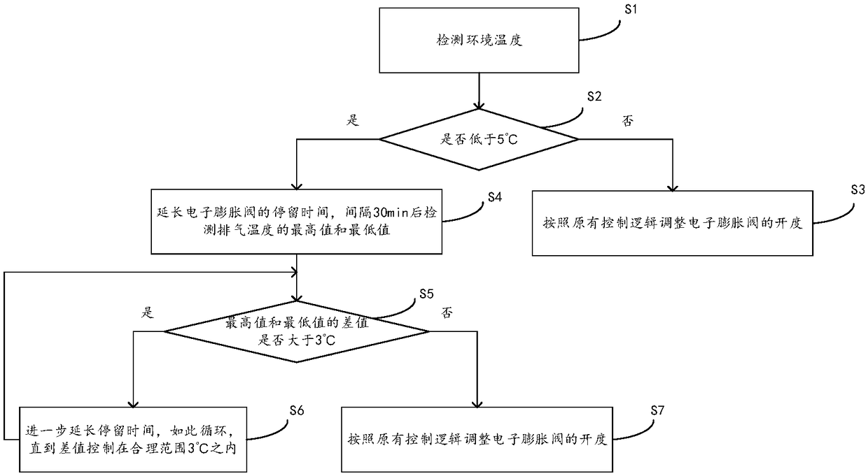 Regulation and control method, device and equipment for electronic expansion valve