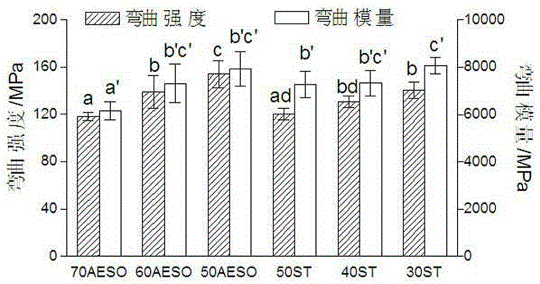 A kind of bamboo fiber reinforced modified vegetable oil-based unsaturated polyester composite material