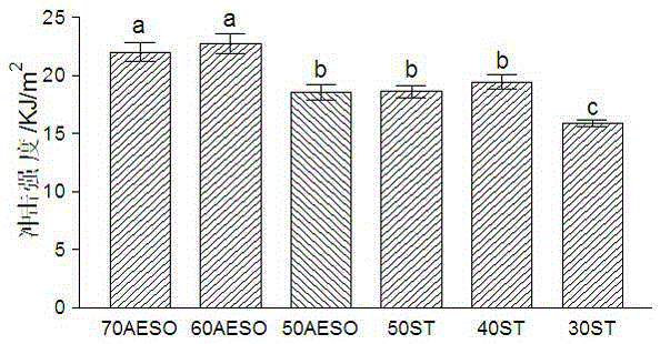 A kind of bamboo fiber reinforced modified vegetable oil-based unsaturated polyester composite material