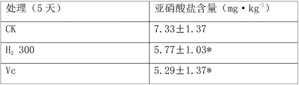 Hydrogen-rich degradation agent capable of reducing nitrite accumulation in postharvest vegetables and fruits as well as preparation method and application of hydrogen-rich degradation agent