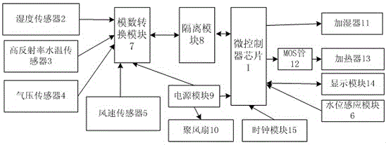 Household humidifier with temperature controlled function