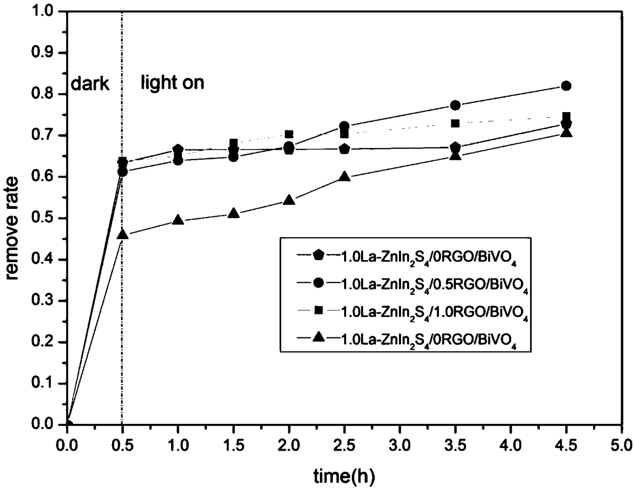 Method for promoting coking wastewater treatment through photocatalytic electrode coupled microbial fuel cell